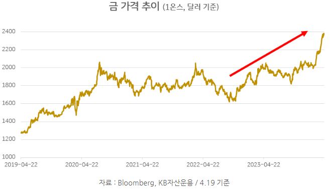 '금' 가격 추이를 보여주는 그래프. 최근 급등하고 있는 금 1온스 당 가격.